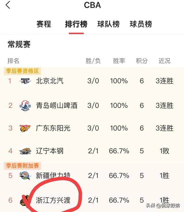 今晚CBA季后赛焦点战，波尔图防线松动，管理层满意，年轻球员得到机会的简单介绍爱游戏下载